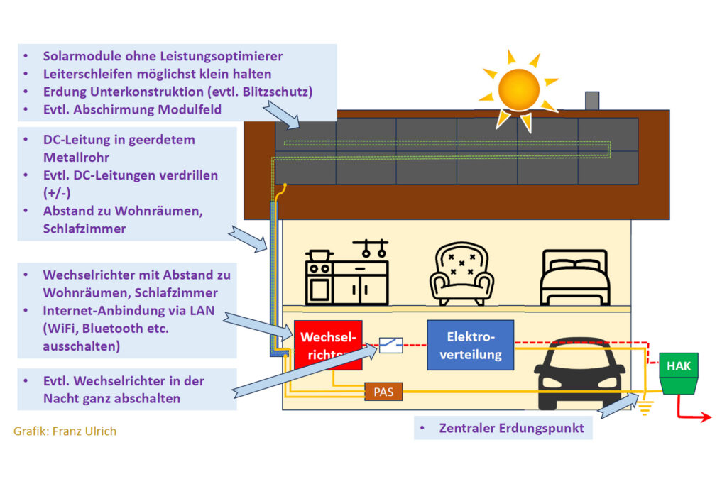 Elektrosmogarme PV-Anlagen sind möglich
